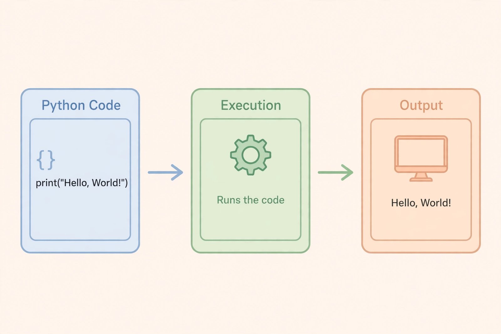 Simple diagram showing what is Python code and how the interpreter runs it step by step
